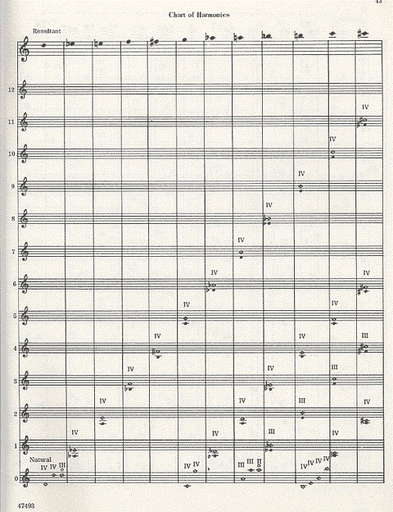 Zukovsky, Paul: All Interval Scale Book-Including a Chart of Harmonics (Violin)